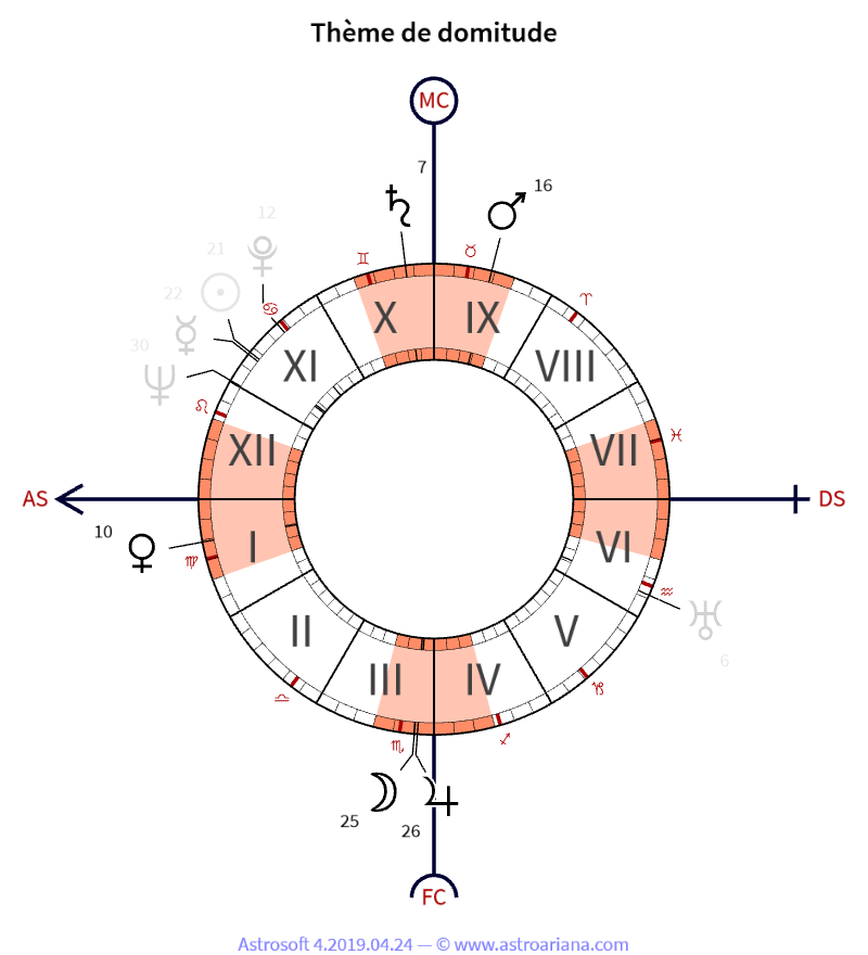 Thème de naissance pour Georges Pompidou — Thème de domitude — AstroAriana